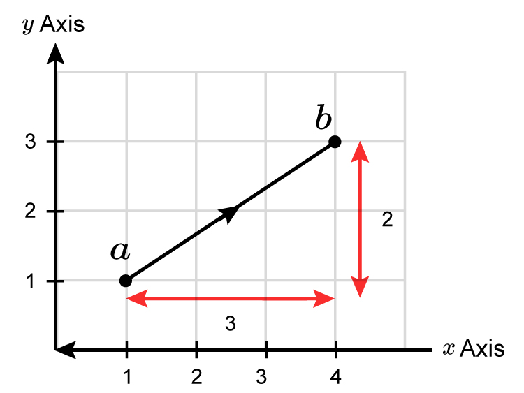 Measure this example vector and draw the resulting axis in order